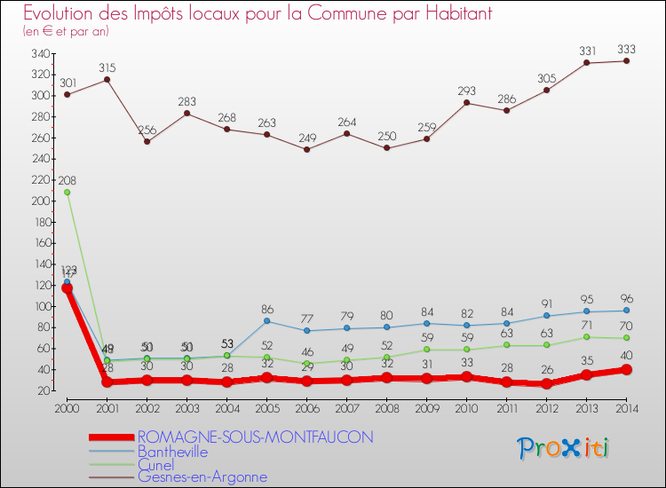 Evolution et montant des impôts locaux par Habitant pour ROMAGNE-SOUS-MONTFAUCON et les communes proches de 2000 à 2014 Comparaison des impôts locaux par habitant pour ROMAGNE-SOUS-MONTFAUCON et les communes voisines de 2000 à 2014