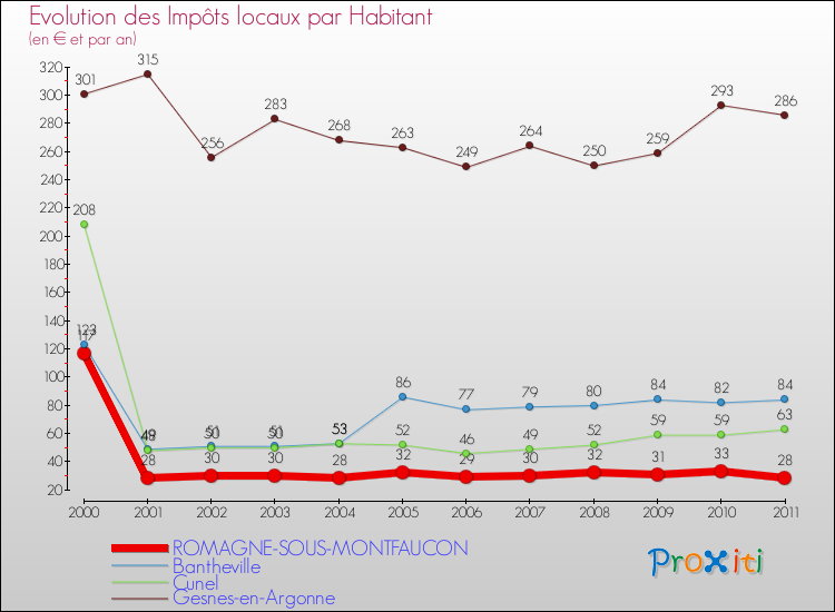 Evolution et montant des impôts locaux par Habitant pour ROMAGNE-SOUS-MONTFAUCON et les communes proches Comparaison des impôts locaux par habitant pour ROMAGNE-SOUS-MONTFAUCON et les communes voisines