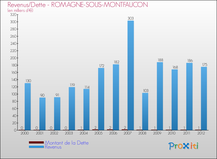 Evolution comparée de la dette et des revenus pour la commune de ROMAGNE-SOUS-MONTFAUCON de 2000 à 2012 Comparaison de la dette et des revenus pour ROMAGNE-SOUS-MONTFAUCON de 2000 à 2012