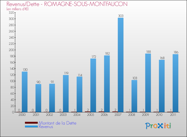 Evolution comparée de la dette et des revenus pour la commune de ROMAGNE-SOUS-MONTFAUCON de 2000 à 2011 Comparaison de la dette et des revenus pour ROMAGNE-SOUS-MONTFAUCON de 2000 à 2011