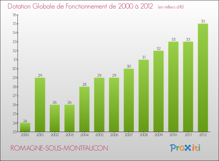 Evolution du montant de la Dotation Globale de Fonctionnement pour la commune de ROMAGNE-SOUS-MONTFAUCON de 2000 à 2012 Evolution du montant de la Dotation Globale de Fonctionnement pour ROMAGNE-SOUS-MONTFAUCON de 2000 à 2012