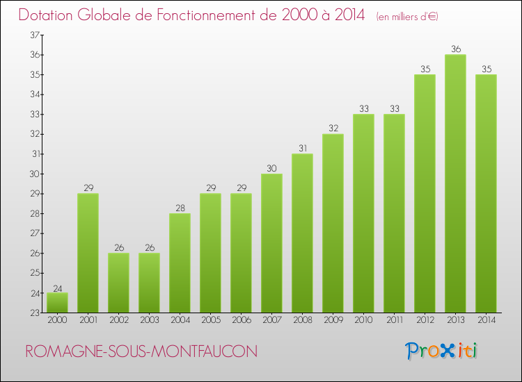 Evolution du montant de la Dotation Globale de Fonctionnement pour la commune de ROMAGNE-SOUS-MONTFAUCON de 2000 à 2014 Evolution du montant de la Dotation Globale de Fonctionnement pour ROMAGNE-SOUS-MONTFAUCON de 2000 à 2014