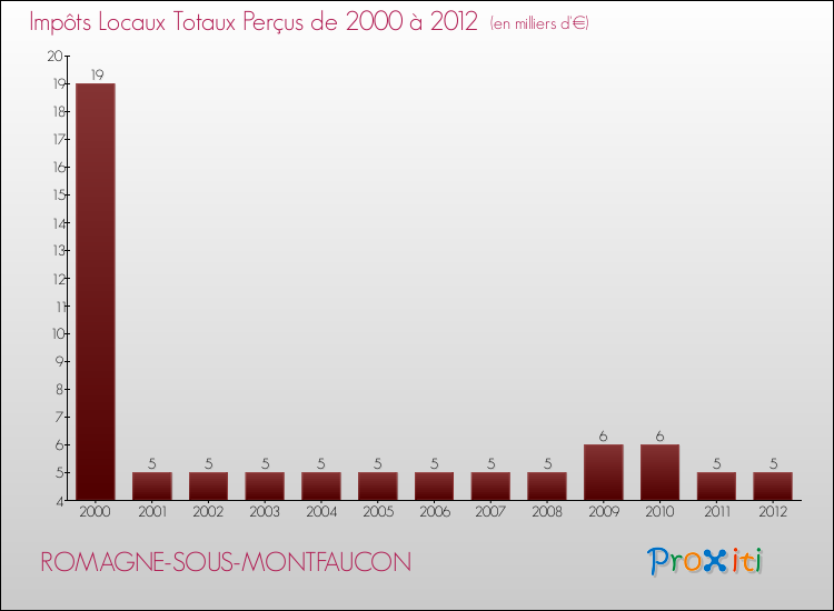 Evolution des Impôts Locaux pour la commune de ROMAGNE-SOUS-MONTFAUCON de 2000 à 2012 Evolution des Impôts Locaux pour ROMAGNE-SOUS-MONTFAUCON de 2000 à 2012