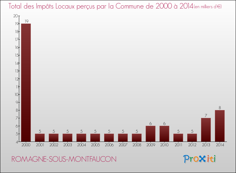 Evolution des Impôts Locaux pour la commune de ROMAGNE-SOUS-MONTFAUCON de 2000 à 2014 Evolution des Impôts Locaux pour ROMAGNE-SOUS-MONTFAUCON de 2000 à 2014