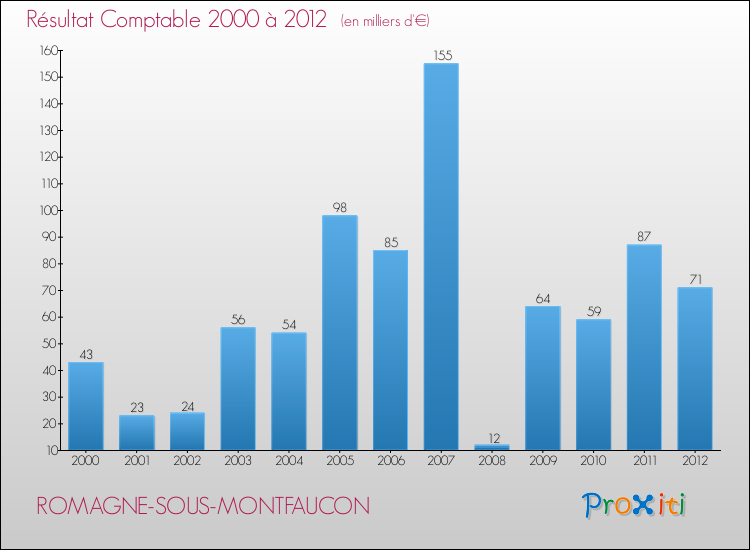 Evolution du résultat comptable pour la commune de ROMAGNE-SOUS-MONTFAUCON de 2000 à 2012 Evolution du résultat comptable pour ROMAGNE-SOUS-MONTFAUCON de 2000 à 2012