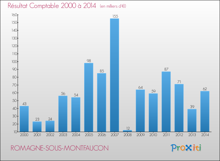 Evolution du résultat comptable pour la commune de ROMAGNE-SOUS-MONTFAUCON de 2000 à 2014 Evolution du résultat comptable pour ROMAGNE-SOUS-MONTFAUCON de 2000 à 2014