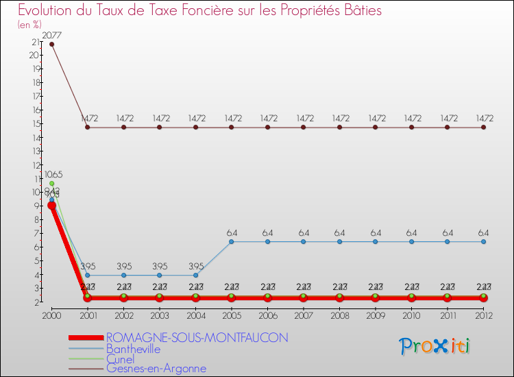 Evolution du taux de la taxe foncière sur le bati pour ROMAGNE-SOUS-MONTFAUCON et les communes proches de 2000 à 2012 Comparaison des taux de taxe foncière sur le bati pour ROMAGNE-SOUS-MONTFAUCON et les communes voisines de 2000 à 2012