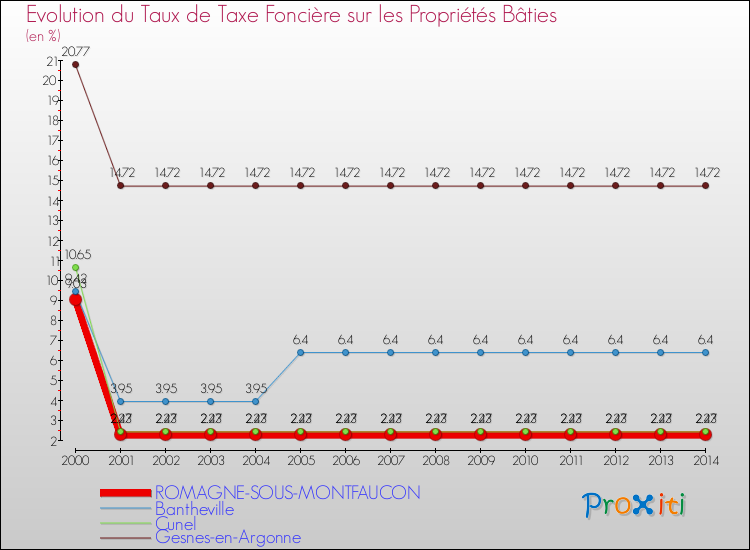 Evolution du taux de la taxe foncière sur le bati pour ROMAGNE-SOUS-MONTFAUCON et les communes proches de 2000 à 2014 Comparaison des taux de taxe foncière sur le bati pour ROMAGNE-SOUS-MONTFAUCON et les communes voisines de 2000 à 2014