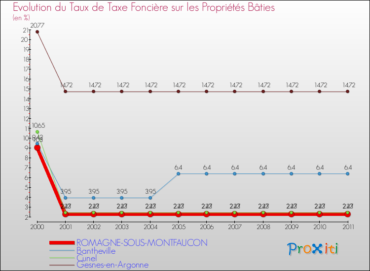 Evolution du taux de la taxe foncière sur le bati pour ROMAGNE-SOUS-MONTFAUCON et les communes proches Comparaison des taux de taxe foncière sur le bati pour ROMAGNE-SOUS-MONTFAUCON et les communes voisines