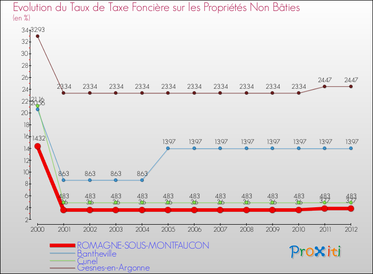 Evolution du taux de la taxe foncière sur les immeubles et terrains non batis pour ROMAGNE-SOUS-MONTFAUCON et les communes proches de 2000 à 2012 Comparaison des taux de la taxe foncière sur les immeubles et terrains non batis pour ROMAGNE-SOUS-MONTFAUCON et les communes voisines de 2000 à 2012