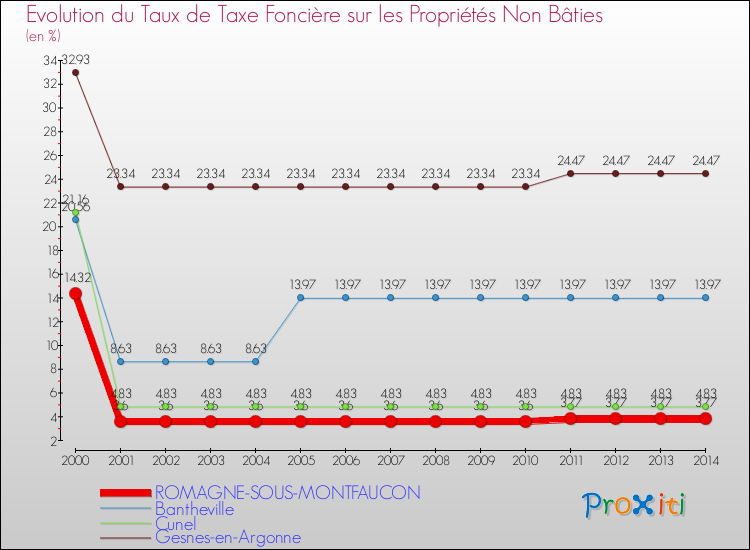 Evolution du taux de la taxe foncière sur les immeubles et terrains non batis pour ROMAGNE-SOUS-MONTFAUCON et les communes proches de 2000 à 2014 Comparaison des taux de la taxe foncière sur les immeubles et terrains non batis pour ROMAGNE-SOUS-MONTFAUCON et les communes voisines de 2000 à 2014