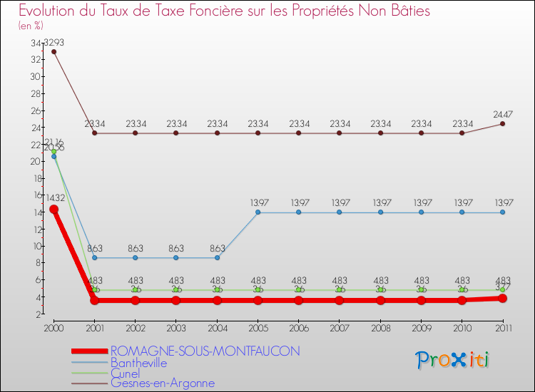 Evolution du taux de la taxe foncière sur les immeubles et terrains non batis pour ROMAGNE-SOUS-MONTFAUCON et les communes proches Comparaison des taux de la taxe foncière sur les immeubles et terrains non batis pour ROMAGNE-SOUS-MONTFAUCON et les communes voisines