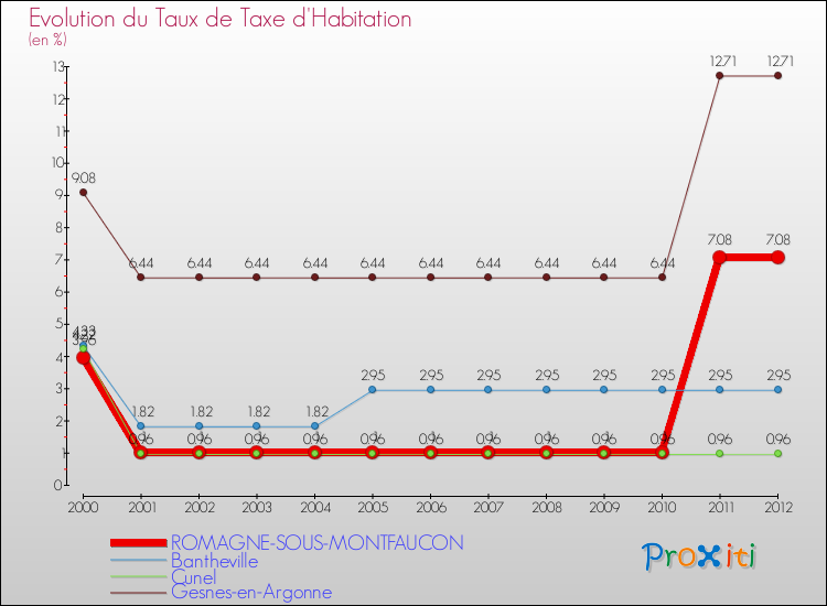 Evolution du taux de la taxe d'habitation pour ROMAGNE-SOUS-MONTFAUCON et les communes proches Comparaison des taux de la taxe d'habitation pour ROMAGNE-SOUS-MONTFAUCON et les communes voisines