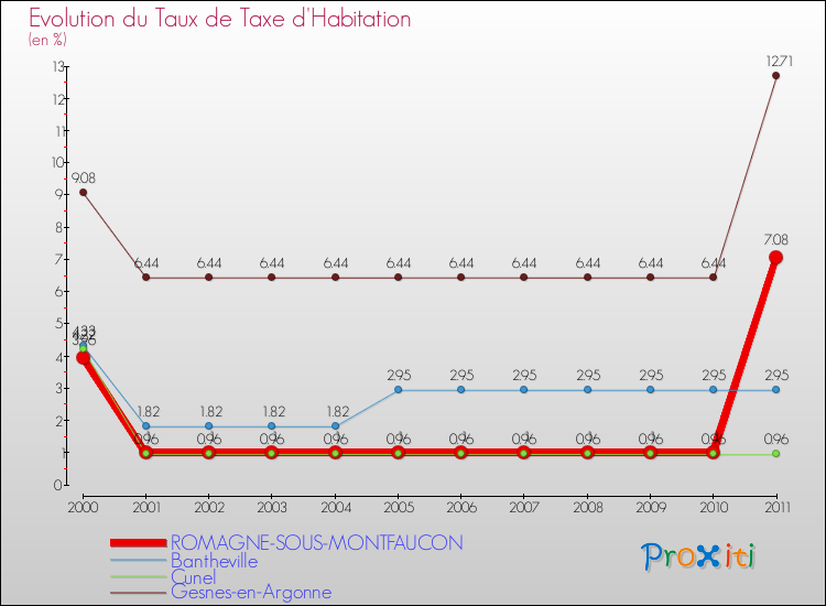 Evolution du taux de la taxe d'habitation pour ROMAGNE-SOUS-MONTFAUCON et les communes proches Comparaison des taux de la taxe d'habitation pour ROMAGNE-SOUS-MONTFAUCON et les communes voisines