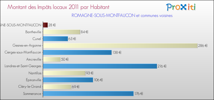 Montant des impôts locaux par Habitant pour ROMAGNE-SOUS-MONTFAUCON et les communes proches Comparaison des impôts locaux par habitant pour ROMAGNE-SOUS-MONTFAUCON et les communes voisines