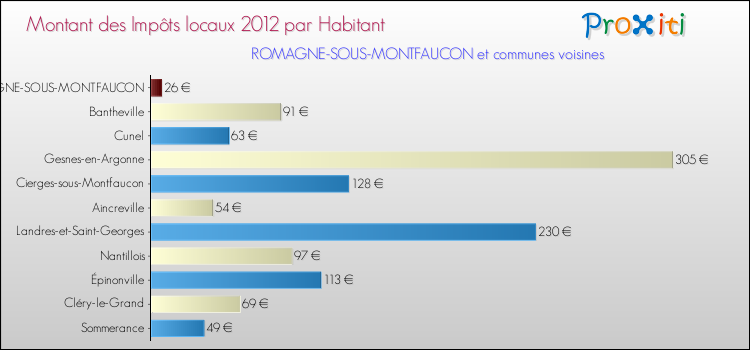 Montant des impôts locaux par Habitant pour ROMAGNE-SOUS-MONTFAUCON et les communes proches Comparaison des impôts locaux par habitant pour ROMAGNE-SOUS-MONTFAUCON et les communes voisines