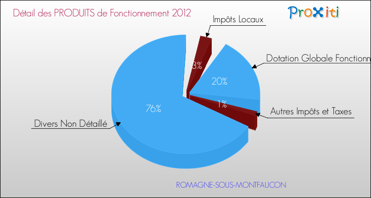 Décomposition du Budget de Fonctionnement 2012 de la commune de ROMAGNE-SOUS-MONTFAUCON Budget de Fonctionnement 2012 pour la commune de ROMAGNE-SOUS-MONTFAUCON