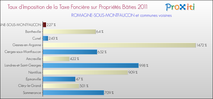 Taux d'imposition de la taxe foncière sur le bati 2011 pour ROMAGNE-SOUS-MONTFAUCON et les communes proches Comparaison des taux d'imposition de la taxe foncière sur le bati 2011 pour ROMAGNE-SOUS-MONTFAUCON et les communes voisines