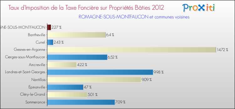 Taux d'imposition de la taxe foncière sur le bati 2012 pour ROMAGNE-SOUS-MONTFAUCON et les communes proches Comparaison des taux d'imposition de la taxe foncière sur le bati 2012 pour ROMAGNE-SOUS-MONTFAUCON et les communes voisines