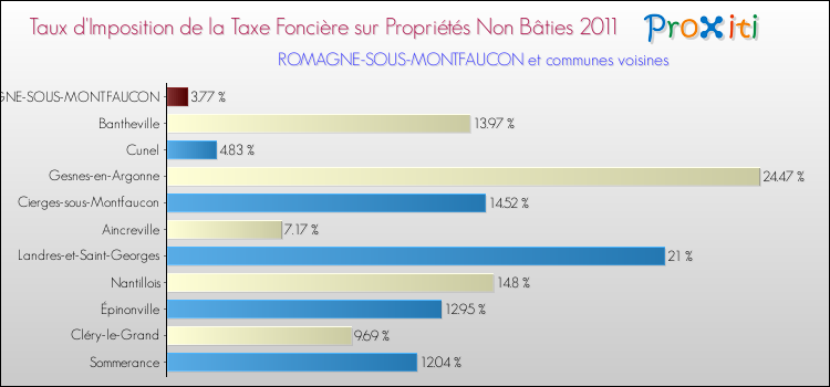 Taux d'imposition de la taxe foncière sur les immeubles et terrains non batis 2011 pour ROMAGNE-SOUS-MONTFAUCON et les communes proches Comparaison des taux d'imposition de la taxe foncière sur les immeubles et terrains non batis 2011 pour ROMAGNE-SOUS-MONTFAUCON et les communes voisines