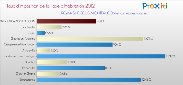 Taux d'imposition de la taxe d'habitation 2012 pour ROMAGNE-SOUS-MONTFAUCON et les communes proches Comparaison des taux d'imposition de la taxe d'habitation 2012 pour ROMAGNE-SOUS-MONTFAUCON et les communes voisines