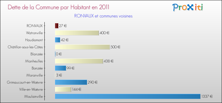 Dette par habitant de la commune en 2011 pour RONVAUX et les communes proches Comparaison de la dette par habitant de la commune en 2011 pour RONVAUX et les communes voisines