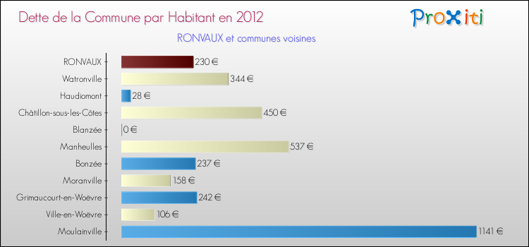 Dette par habitant de la commune en 2012 pour RONVAUX et les communes proches Comparaison de la dette par habitant de la commune en 2012 pour RONVAUX et les communes voisines
