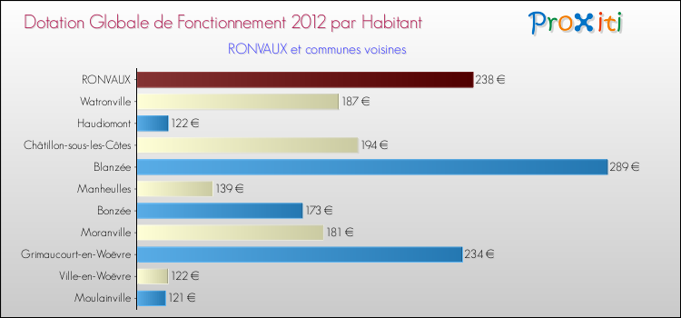 Montant des dotations globales de fonctionnement DGF par Habitant pour RONVAUX et les communes proches Comparaison des des dotations globales de fonctionnement DGF par habitant pour RONVAUX et les communes voisines