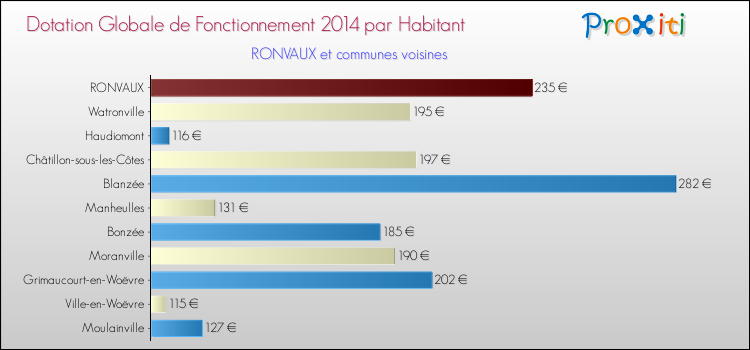 Montant des dotations globales de fonctionnement DGF par Habitant pour RONVAUX et les communes proches en 2014. Comparaison des des dotations globales de fonctionnement DGF par habitant pour RONVAUX et les communes voisines en 2014.