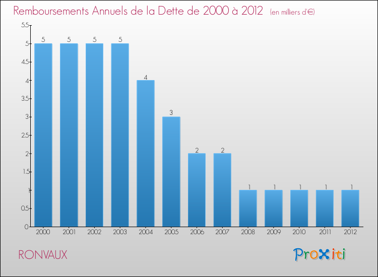 Evolution de l'annuité de la dette pour la commune de RONVAUX de 2000 à 2012 Annuités de la dette pour RONVAUX de 2000 à 2012