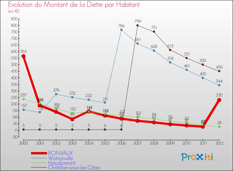 Evolution de la dette par habitant pour la commune de RONVAUX et les communes proches de 2000 à 2012 Comparaison de la dette par habitant pour RONVAUX et les communes voisines de 2000 à 2012