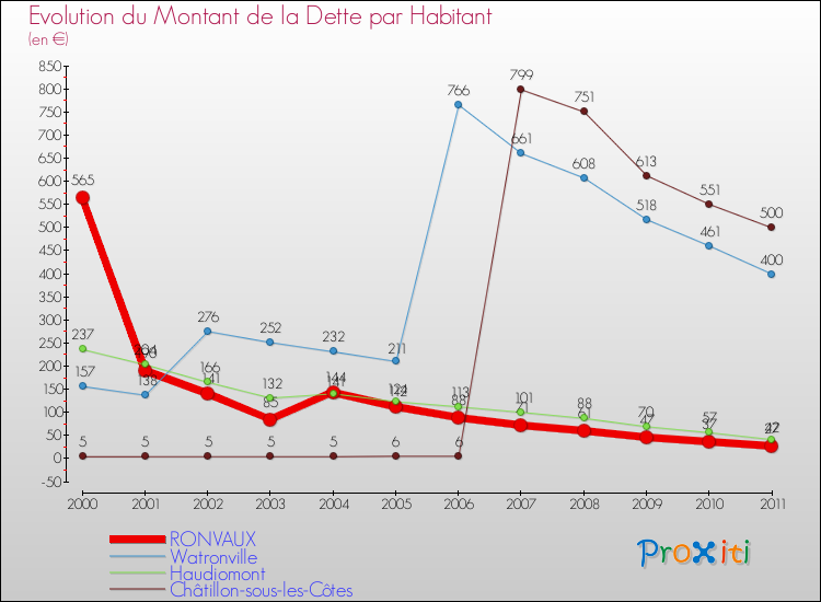 Evolution de la dette par habitant pour la commune de RONVAUX et les communes proches Comparaison de la dette par habitant pour RONVAUX et les communes voisines