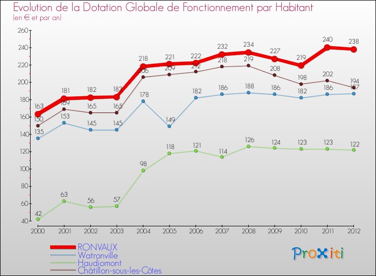 Evolution et montant de la dotation globale de fonctionnement par Habitant pour RONVAUX et les communes proches Comparaison des dotations globales de fonctionnement par habitant pour RONVAUX et les communes voisines
