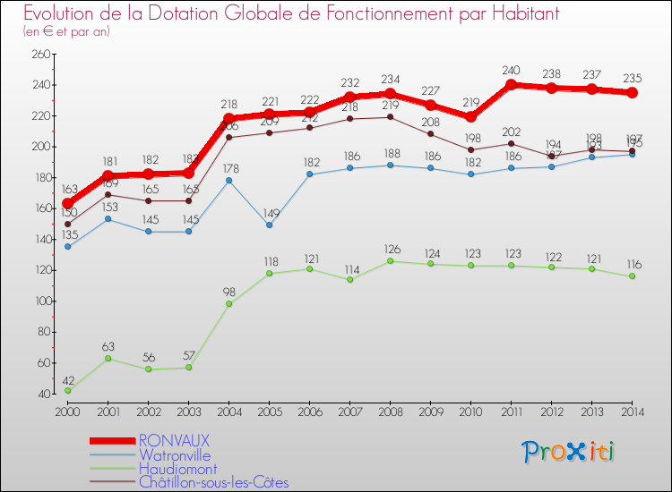 Evolution et montant de la dotation globale de fonctionnement par Habitant pour RONVAUX et les communes proches de 2000 à 2014. Comparaison des dotations globales de fonctionnement par habitant pour RONVAUX et les communes voisines de 2000 à 2014.