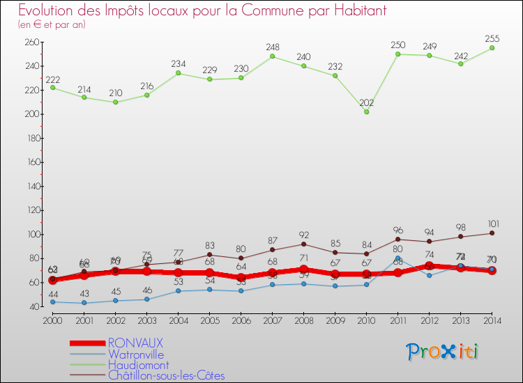 Evolution et montant des impôts locaux par Habitant pour RONVAUX et les communes proches de 2000 à 2014 Comparaison des impôts locaux par habitant pour RONVAUX et les communes voisines de 2000 à 2014