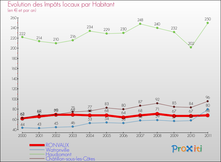 Evolution et montant des impôts locaux par Habitant pour RONVAUX et les communes proches Comparaison des impôts locaux par habitant pour RONVAUX et les communes voisines