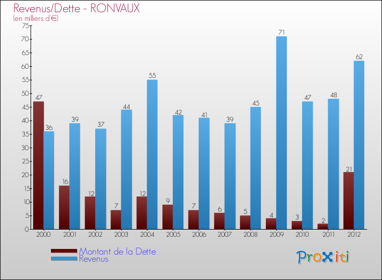 Evolution comparée de la dette et des revenus pour la commune de RONVAUX de 2000 à 2012 Comparaison de la dette et des revenus pour RONVAUX de 2000 à 2012