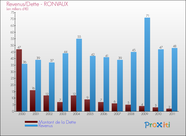 Evolution comparée de la dette et des revenus pour la commune de RONVAUX de 2000 à 2011 Comparaison de la dette et des revenus pour RONVAUX de 2000 à 2011