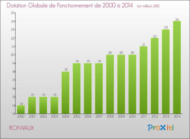 Evolution du montant de la Dotation Globale de Fonctionnement pour la commune de RONVAUX de 2000 à 2014 Evolution du montant de la Dotation Globale de Fonctionnement pour RONVAUX de 2000 à 2014
