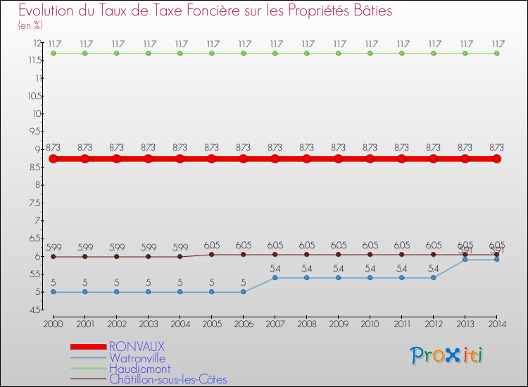Evolution du taux de la taxe foncière sur le bati pour RONVAUX et les communes proches de 2000 à 2014 Comparaison des taux de taxe foncière sur le bati pour RONVAUX et les communes voisines de 2000 à 2014