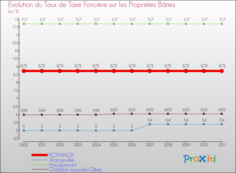 Evolution du taux de la taxe foncière sur le bati pour RONVAUX et les communes proches Comparaison des taux de taxe foncière sur le bati pour RONVAUX et les communes voisines