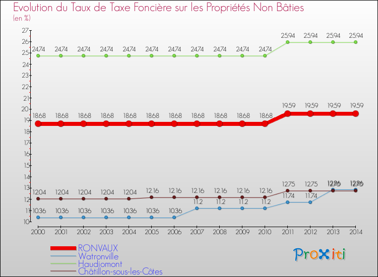 Evolution du taux de la taxe foncière sur les immeubles et terrains non batis pour RONVAUX et les communes proches de 2000 à 2014 Comparaison des taux de la taxe foncière sur les immeubles et terrains non batis pour RONVAUX et les communes voisines de 2000 à 2014