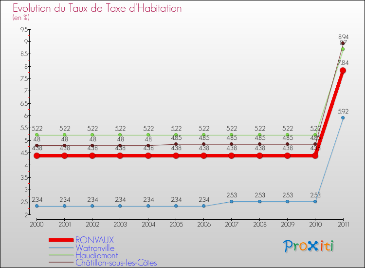 Evolution du taux de la taxe d'habitation pour RONVAUX et les communes proches Comparaison des taux de la taxe d'habitation pour RONVAUX et les communes voisines