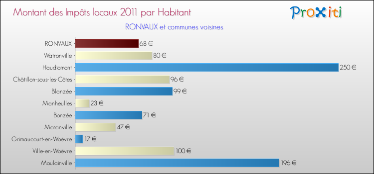 Montant des impôts locaux par Habitant pour RONVAUX et les communes proches Comparaison des impôts locaux par habitant pour RONVAUX et les communes voisines
