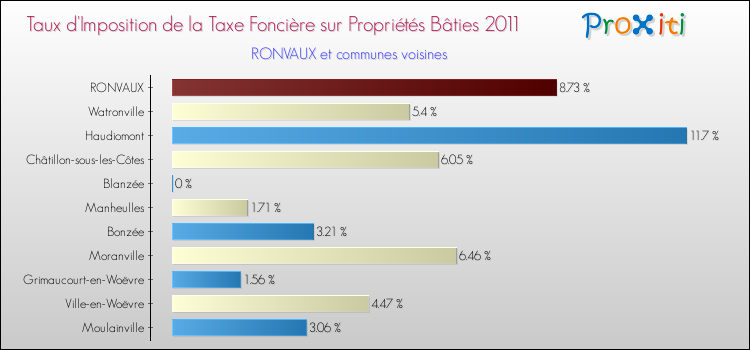 Taux d'imposition de la taxe foncière sur le bati 2011 pour RONVAUX et les communes proches Comparaison des taux d'imposition de la taxe foncière sur le bati 2011 pour RONVAUX et les communes voisines