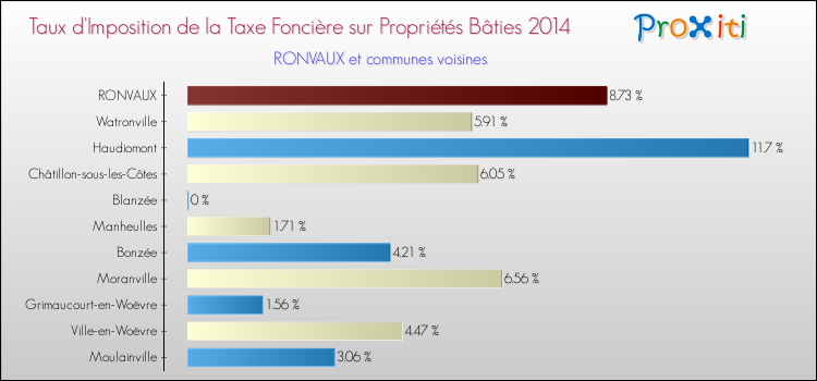Taux d'imposition de la taxe foncière sur le bati 2014 pour RONVAUX et les communes proches Comparaison des taux d'imposition de la taxe foncière sur le bati 2014 pour RONVAUX et les communes voisines