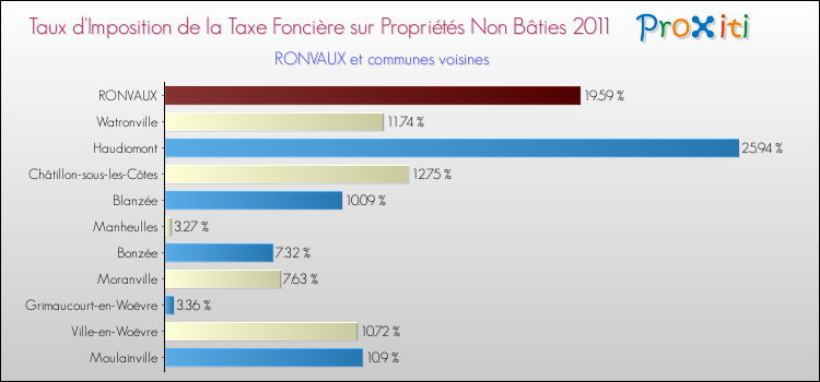 Taux d'imposition de la taxe foncière sur les immeubles et terrains non batis 2011 pour RONVAUX et les communes proches Comparaison des taux d'imposition de la taxe foncière sur les immeubles et terrains non batis 2011 pour RONVAUX et les communes voisines