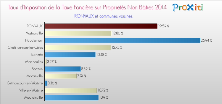 Taux d'imposition de la taxe foncière sur les immeubles et terrains non batis 2014 pour RONVAUX et les communes proches Comparaison des taux d'imposition de la taxe foncière sur les immeubles et terrains non batis 2014 pour RONVAUX et les communes voisines