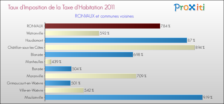 Taux d'imposition de la taxe d'habitation 2011 pour RONVAUX et les communes proches Comparaison des taux d'imposition de la taxe d'habitation 2011 pour RONVAUX et les communes voisines