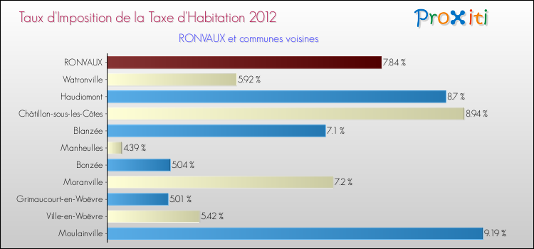 Taux d'imposition de la taxe d'habitation 2012 pour RONVAUX et les communes proches Comparaison des taux d'imposition de la taxe d'habitation 2012 pour RONVAUX et les communes voisines